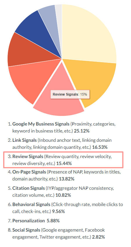 review signals graph