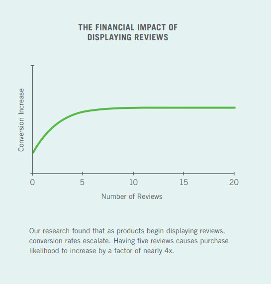 Financial impact of displaying reviews