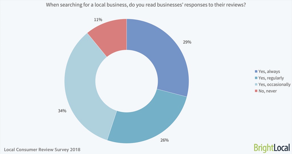 local consumer review survey