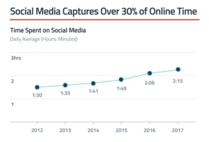 time spend on social media by shoppers