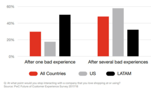 customer engagement statistics