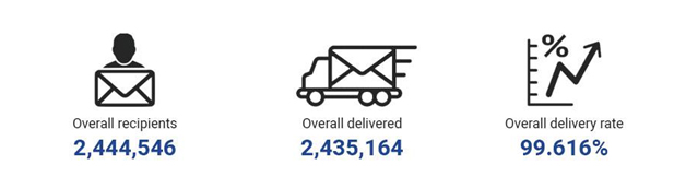 total no of email sent