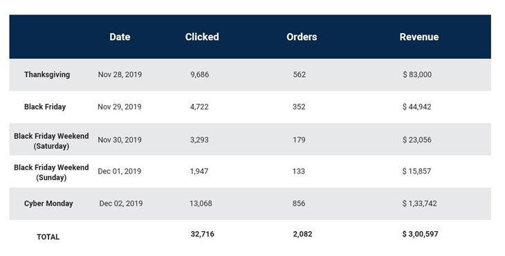 revenue through email
