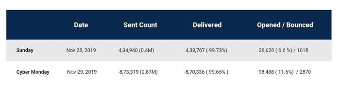 best day to send email