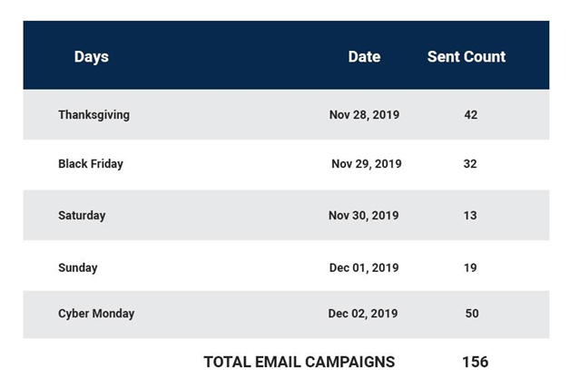 email sent over a period of time