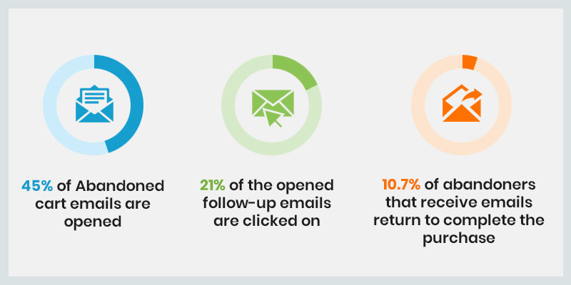 abandoned cart email statistics