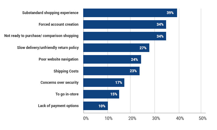 Shopping cart abandonment statistics Reasons for shopping cart abandonment