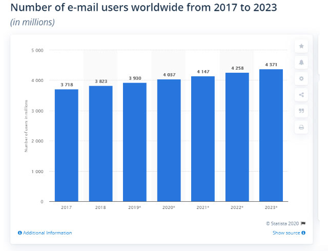 number of email users worldwide