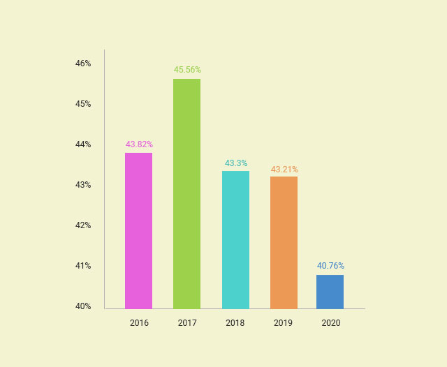 Cart Recovery Email Open Rates: 2016-2020