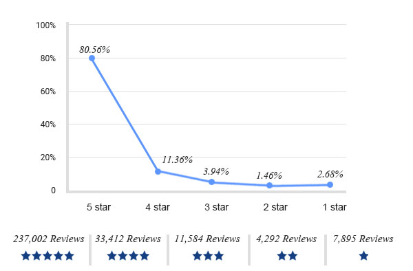 Product Reviews Breakdown
