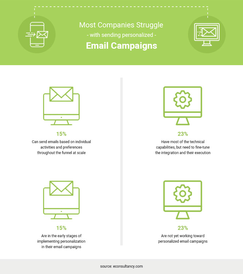 how many modern-day eCommerce retailers are investing in email personalization