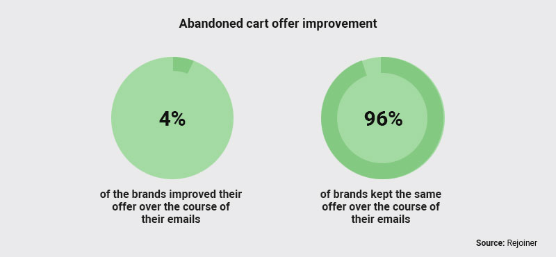abandoned cart offer improvement