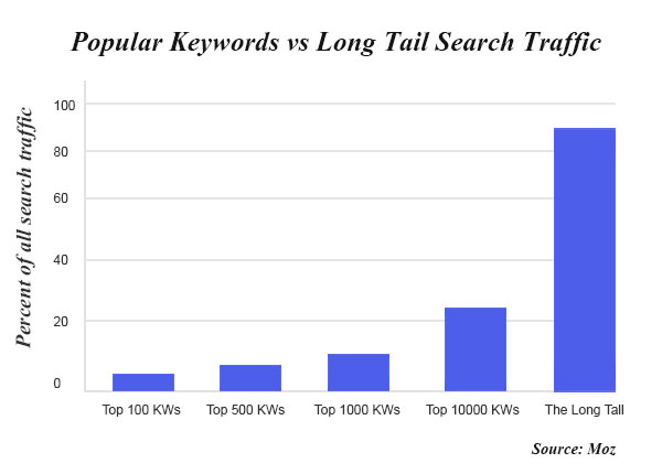 customer reviews and long-tail keywords