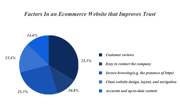 Reviews and ratings improves trust
