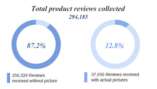 Total picture reviews collected