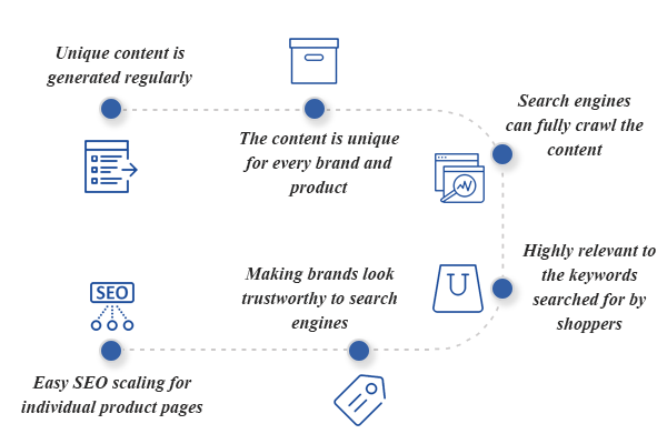 Organically strengthens SEO