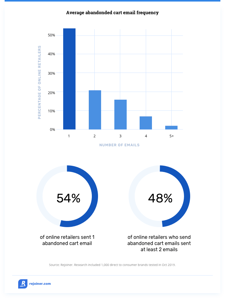 Abandoned cart email frequency and timing