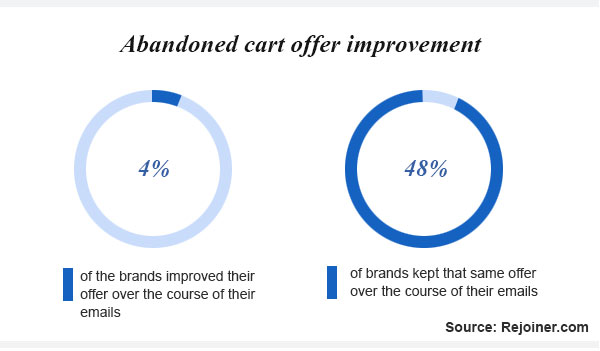 abandoned cart email offers