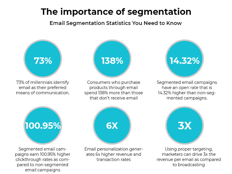 Importance of segmentation