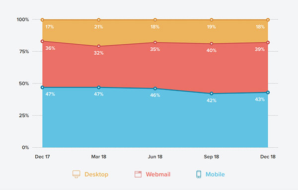 Email Stats Based on Device Email Stats Based on Device