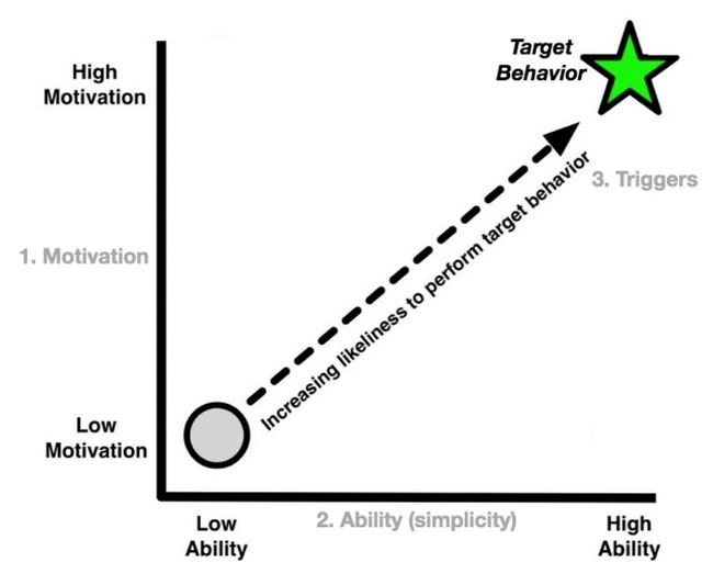 Linking Fogg Behavior Model with Cart Abandonment Fogg Behavior Model by B.J. Fogg