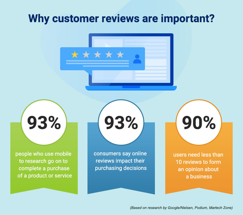 Importance of Customer Reviews Importance of Customer Reviews