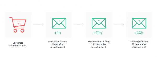 Timing your abandoned cart email sequence Timing your abandoned cart email sequence