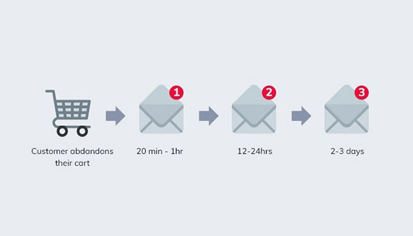 best time to send an email sequence best time to send an email sequence