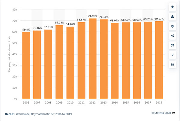 Shopping Cart Abandonment Statistics Shopping Cart Abandonment Statistics