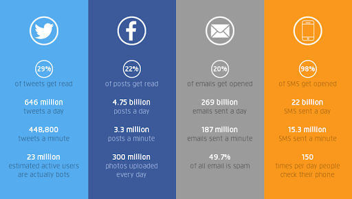 Communication across different channels Communication across different channels