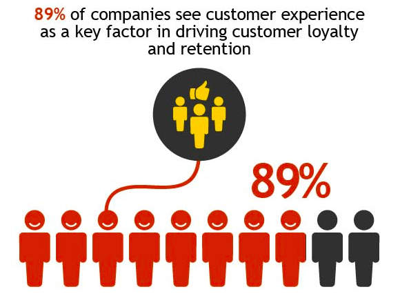Customer experience is important Customer experience is important