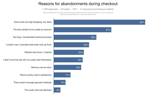 Reasons for shopping cart abandonment Reasons for shopping cart abandonment