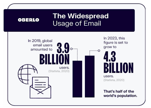 The widespread usage of email The widespread usage of email