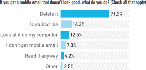 What users do when emails are not good What users do when emails are not good