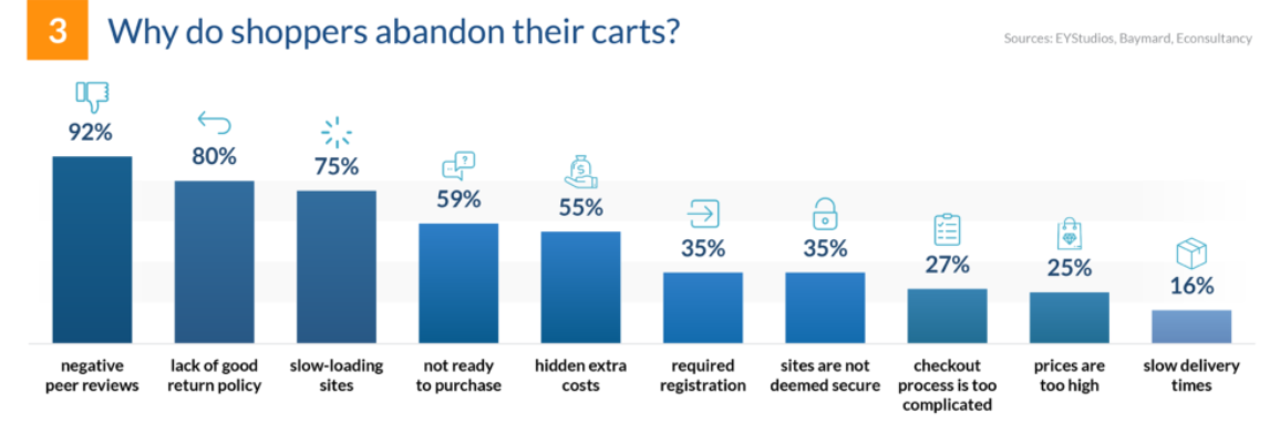 Reasons for Shopping Cart Abandonment