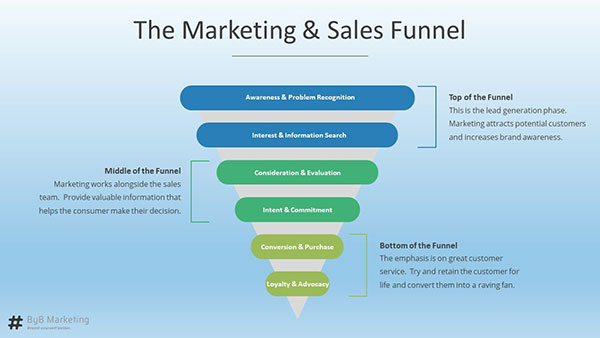Marketing and sales funnel Marketing and sales funnel