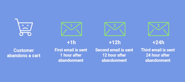 When to send recovery emails When to send recovery emails