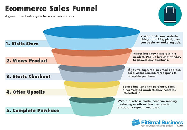 ecommerce sales funnel ecommerce sales funnel