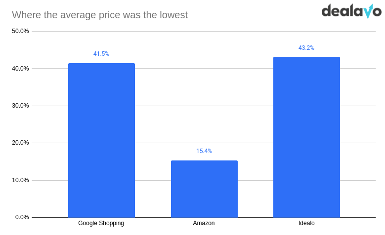 average prices ecommerce platform average prices ecommerce platform