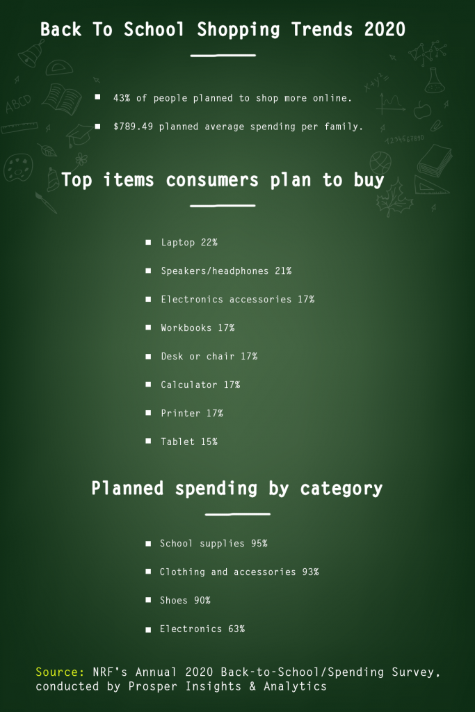 back to school shopping trends back to school shopping trends