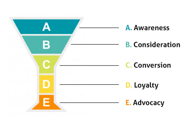 email automation funnel stages email automation funnel stages