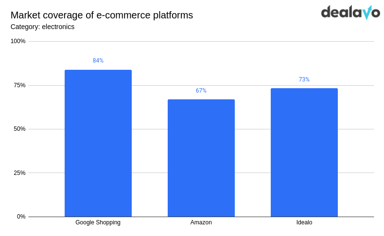 market coverage of ecommerce platforms market coverage of ecommerce platforms