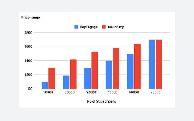 mailchimp vs bayengage pricing