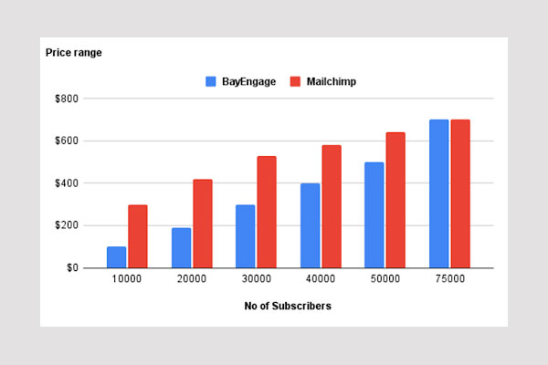 pay for active subscribers