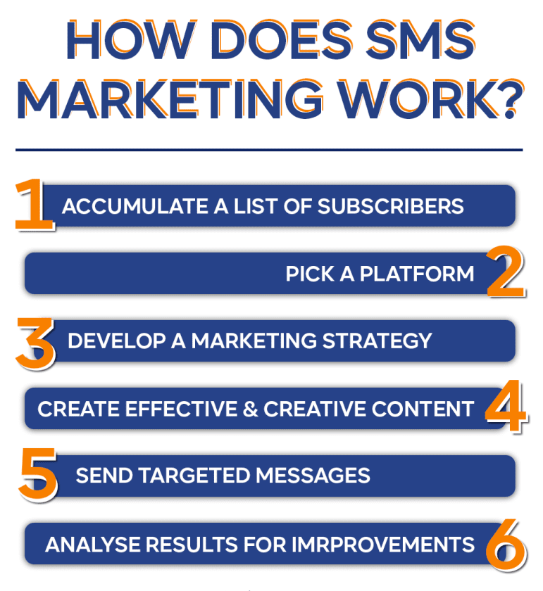 how does sms marketing work