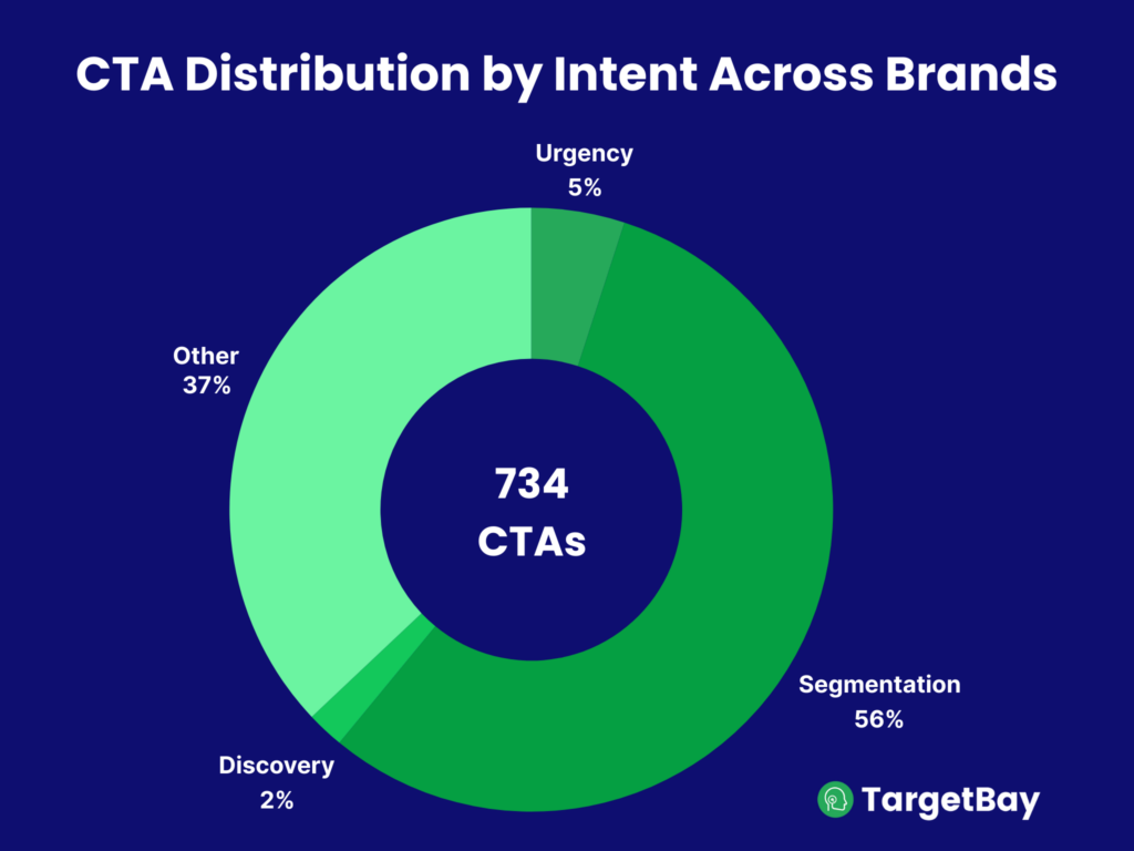 email cta distribution by intent across brands