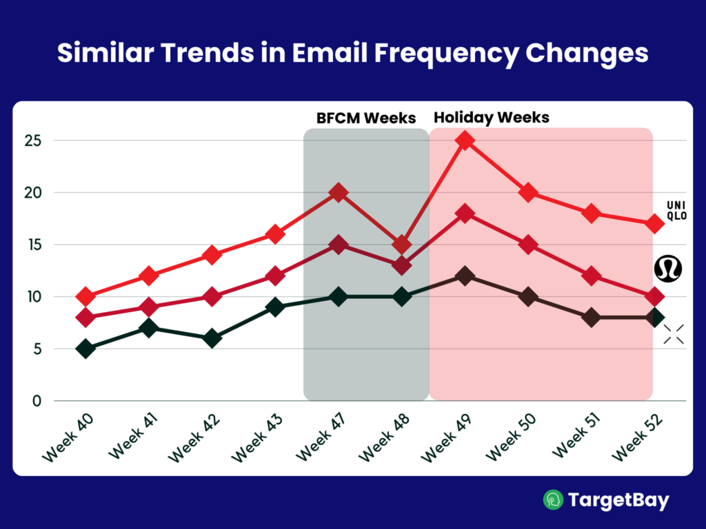 Marketing email frequency trend changes
