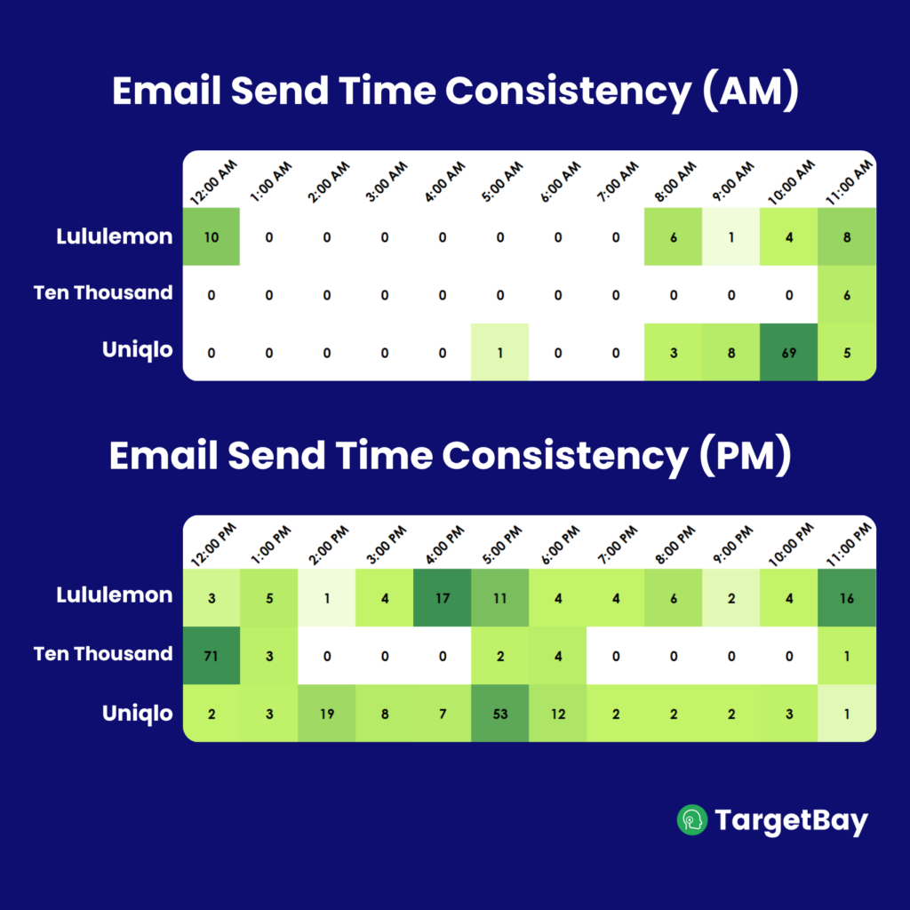 Email send time consistency heatmap