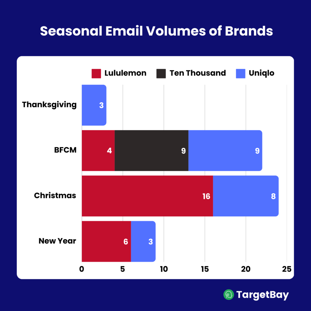 seasonal email volume across brands infographic