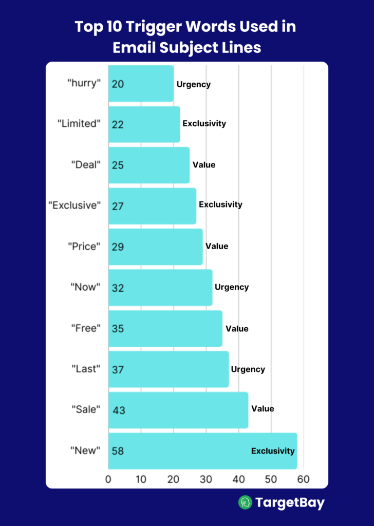 top 10 words found in subject lines 2